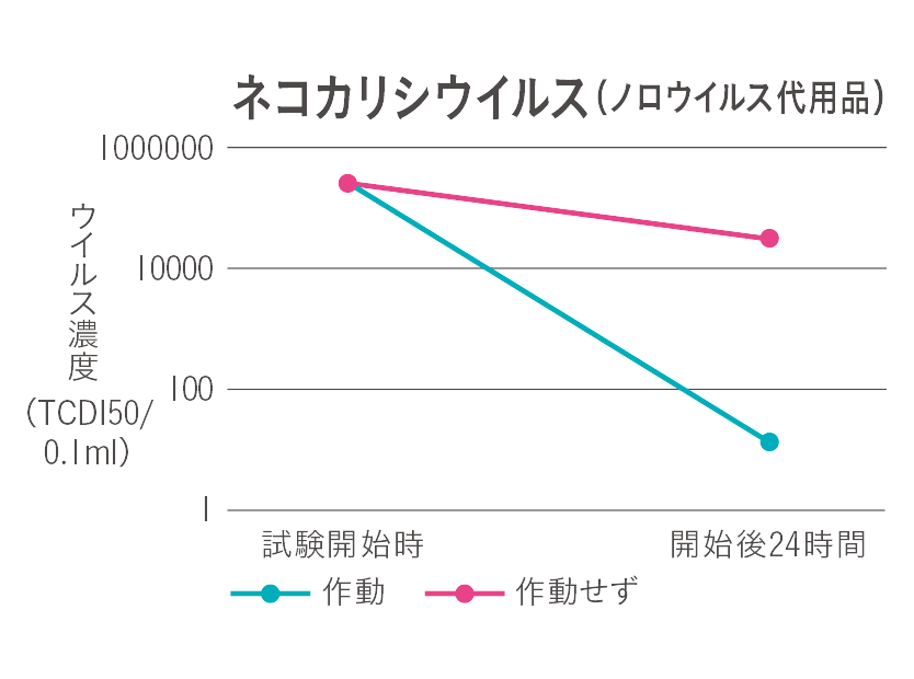 特許技術 | 低濃度オゾン発生装置 AirnessⅡ(エアネスⅡ)